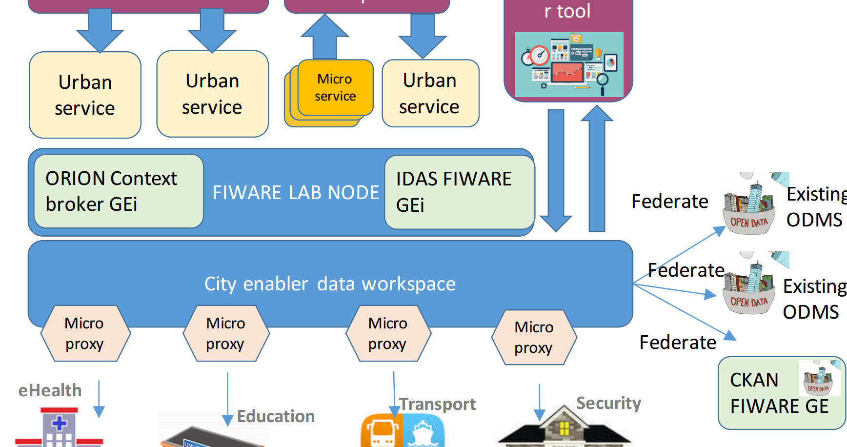 CEDUS_EIT Digital_FIWARE