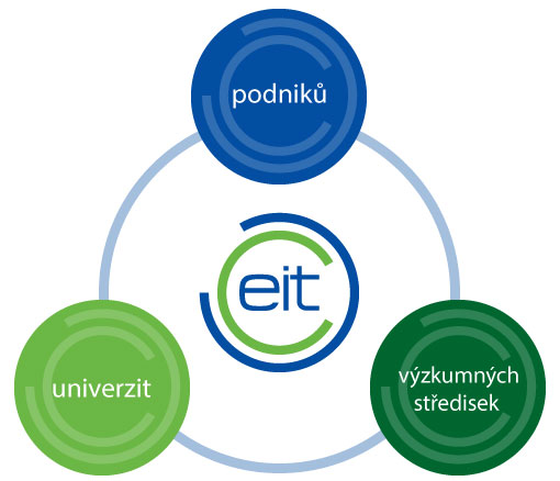 „znalostní trojúhelník“