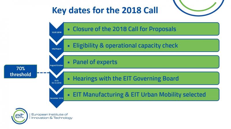 2018 Call for Proposals | European Institute of Innovation ...