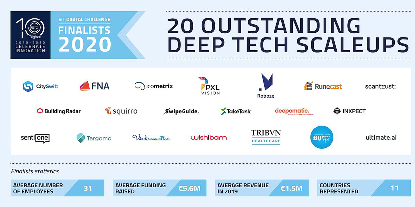 EIT Digital Challenge 2020: 20 outstanding deep tech scale-ups announced