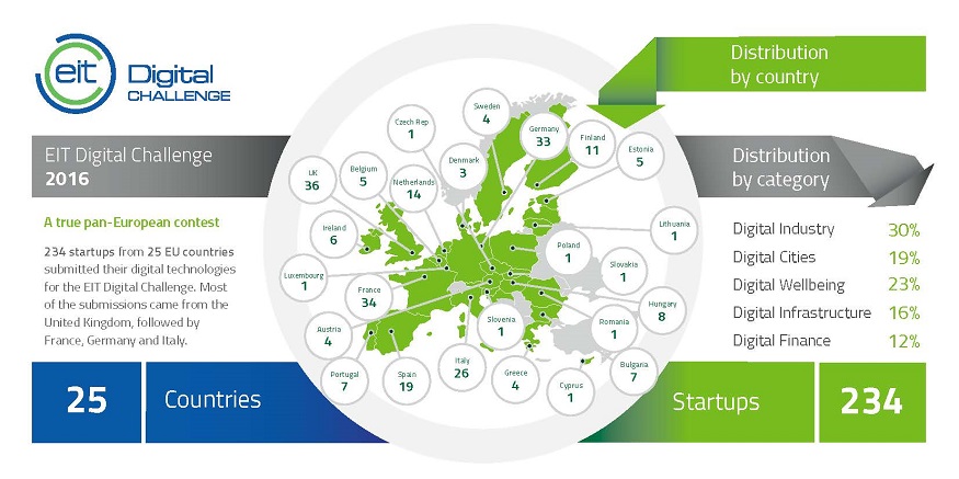 Európa egyik legrangosabb startup versenye, az EIT Digital Challenge