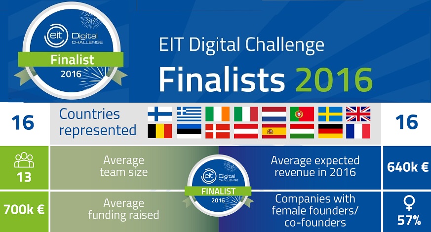 EIT Digital Challenge finalists 2016