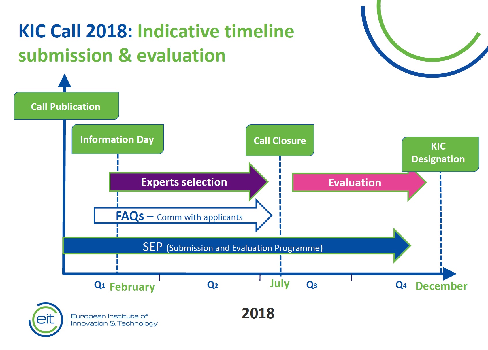 EIT 2018 Call for Proposals now closed