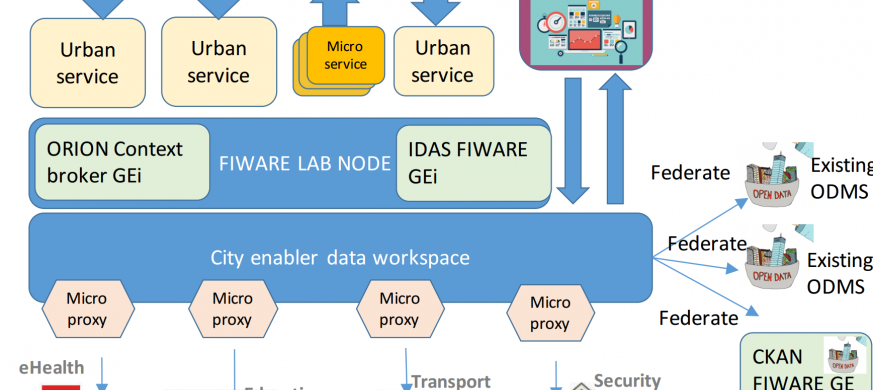 CEDUS_EIT Digital_FIWARE CEDUS_EIT Digital_FIWARE