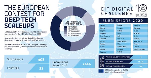 EIT Digital Challenge 2020 submissions