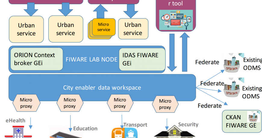 CEDUS_EIT Digital_FIWARE CEDUS_EIT Digital_FIWARE