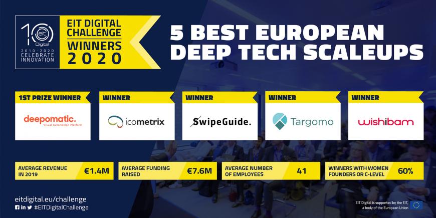 EIT Digital Challenge awards the 5 best European digital deep-tech scale-ups of 2020 EIT Digital Challenge awards the 5 best European digital deep-tech scale-ups of 2020